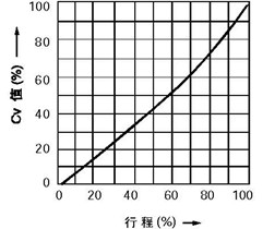 線性特性(LCF金屬閥座、LTF軟閥座)